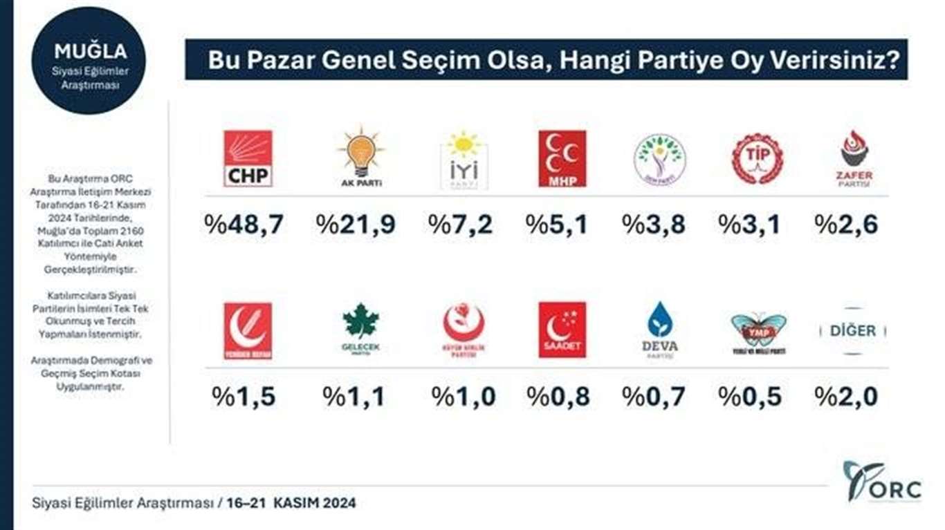 ORC'den Muğla anketi: CHP'nin oyu yüzde 48,7 haberi